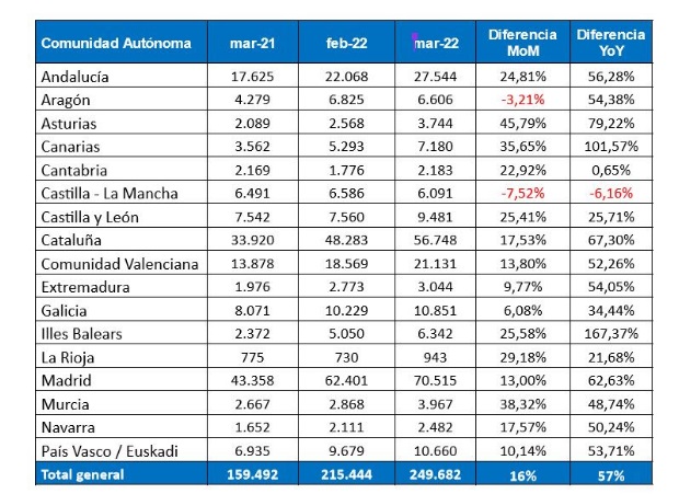 InfoJobs registra un 16% más de vacantes que en febrero y confirma la mejoría del empleo a pesar del actual contexto de crisis internacional