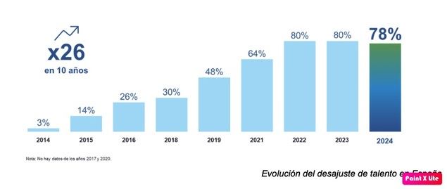 El desajuste de talento muestra un leve descenso tras una década de crecimiento