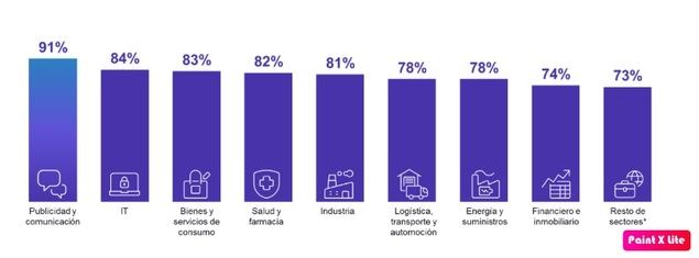 Desajuste de talento en España por sectores