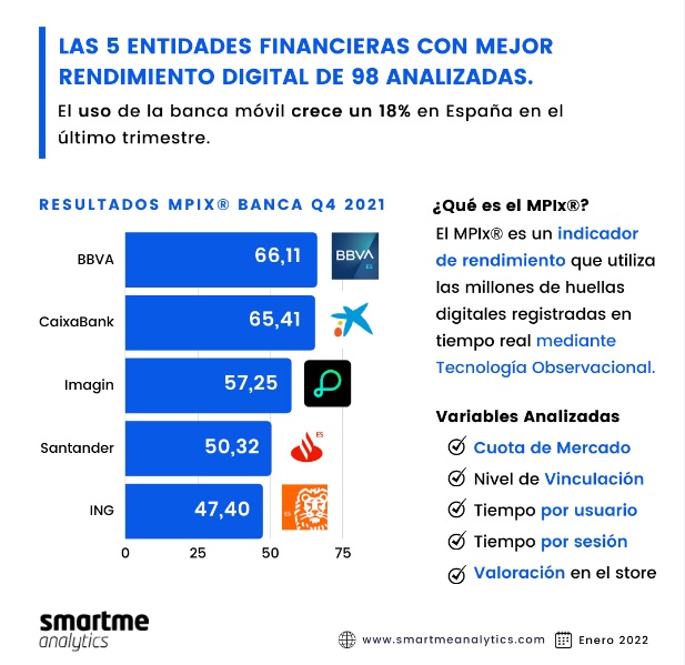 El uso de la banca móvil crece un 18% en España en el último trimestre