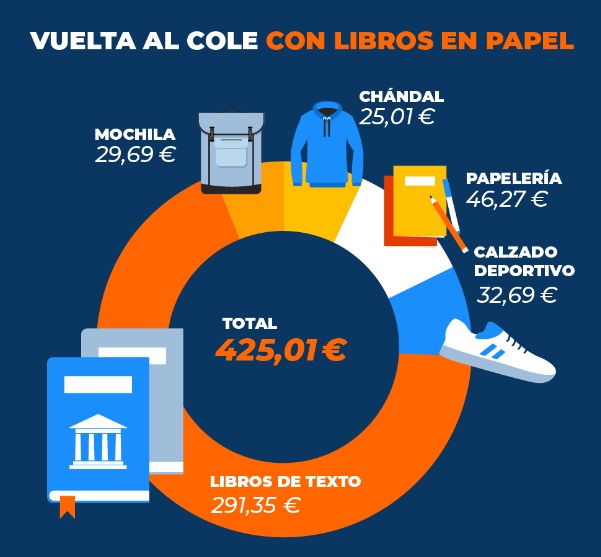 El 66 % de los españoles quiere gastarse menos de 100 € con la vuelta al cole
