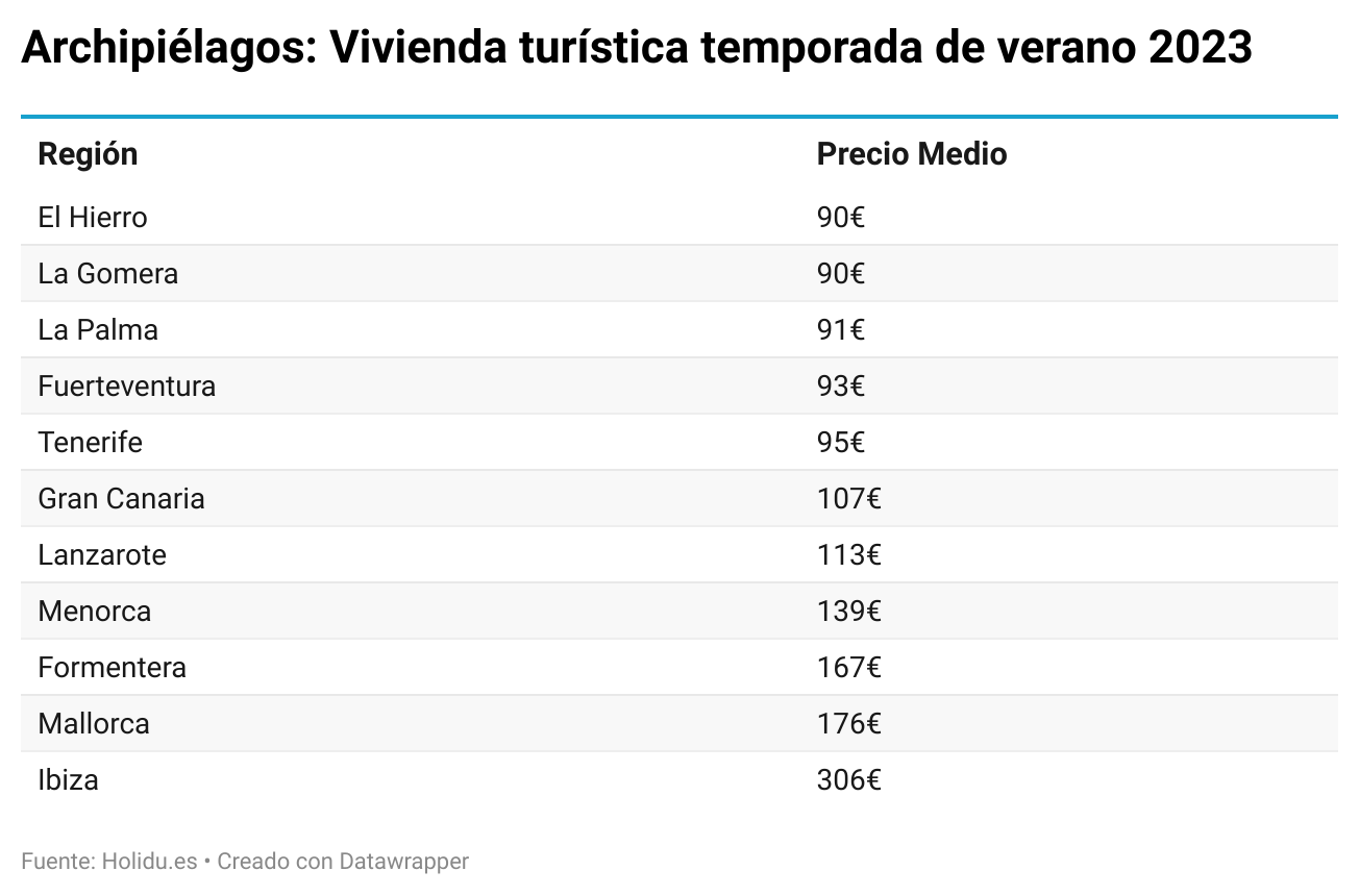 Verano 2023: ¿Dónde están los alquileres vacacionales más baratos de España por comunidad autónoma?