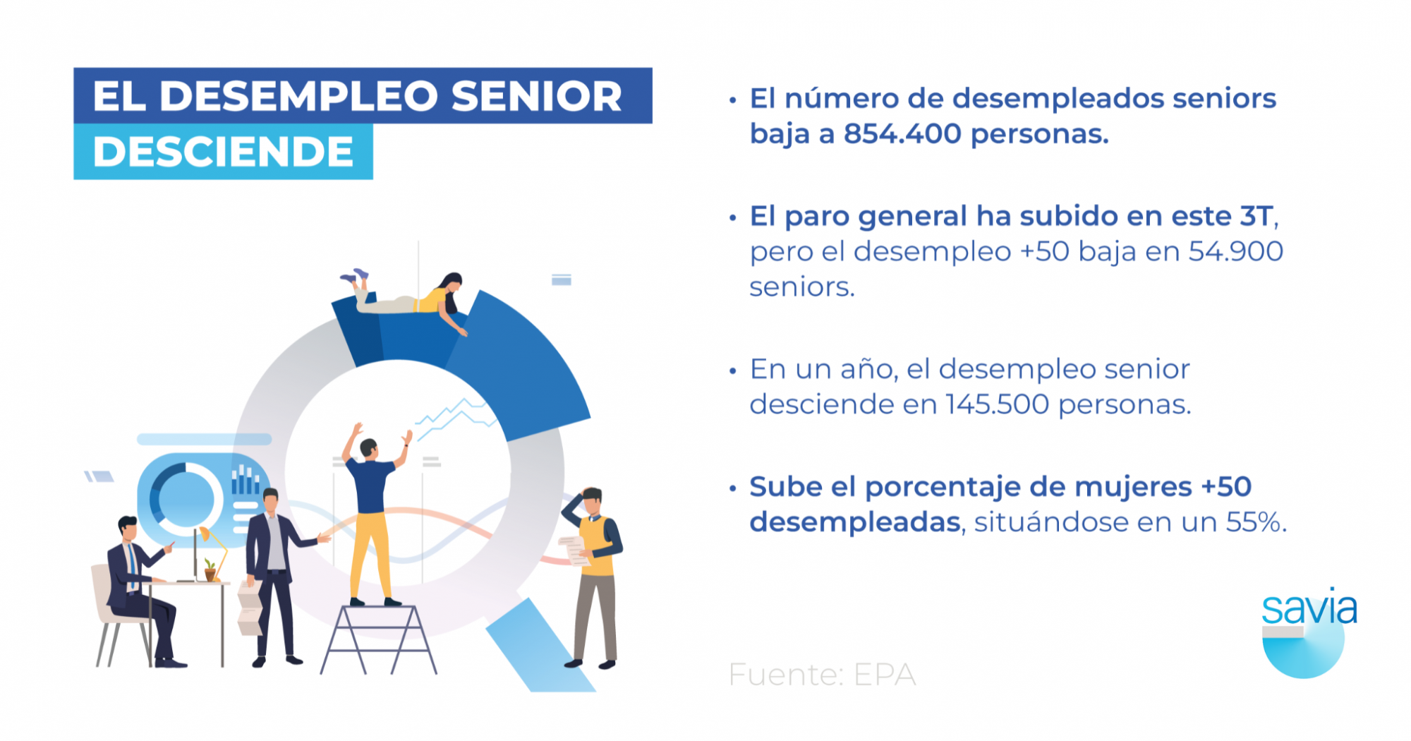 La EPA cifra en 854.000 los desempleados senior: estos son los nichos de empleo clave para encontrar trabajo