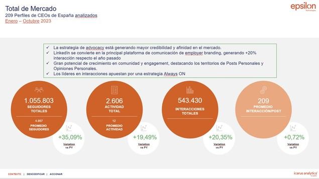 Los CEOs más influentes en LinkedIn 2023