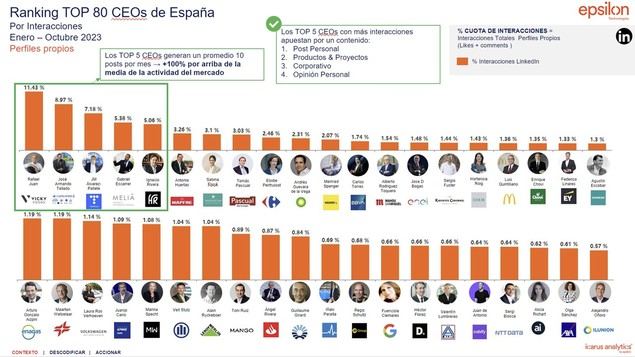 Los CEOs más influentes en LinkedIn 2023