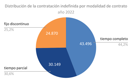 La contratación de las personas con discapacidad creció un 2,3% en 2022
