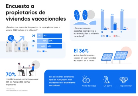 Inflación, contacto con los huéspedes y respeto por el medio ambiente: Estos son los factores que preocupan al sector de los pisos vacacionales