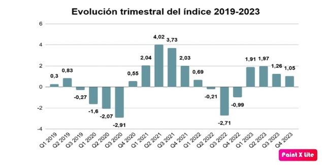 El inversor español mantiene la confianza y el optimismo en la evolución positiva de los mercados en 2024
