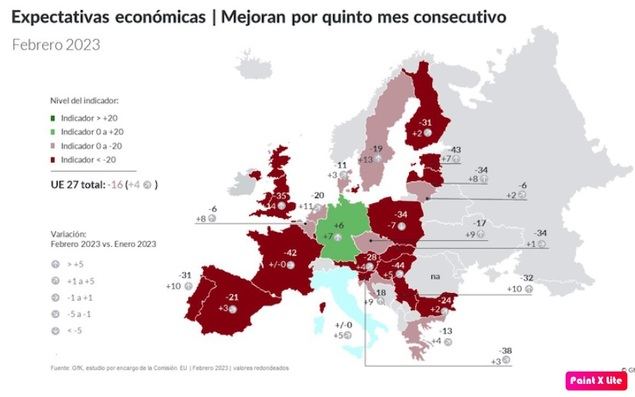 Por quinto mes consecutivo, mejoran las expectativas de la población sobre la economía de España y Europa