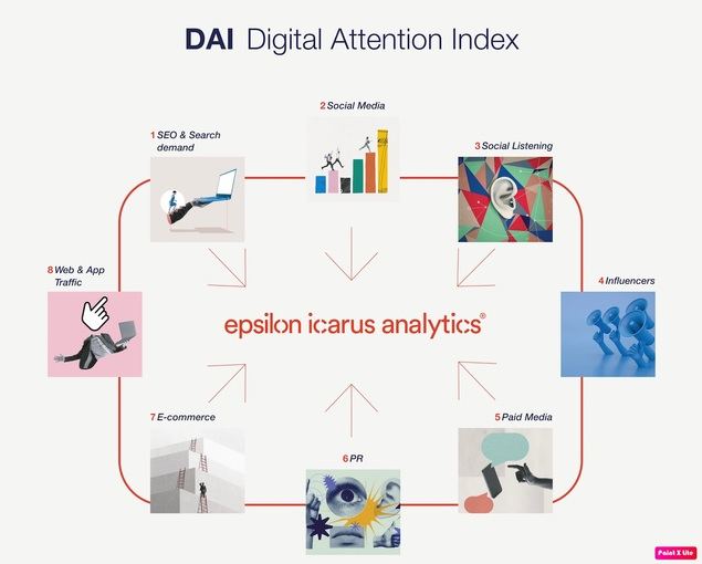 Epsilon Technologies presenta la primera herramienta de medición de la cuota de atención digital integral