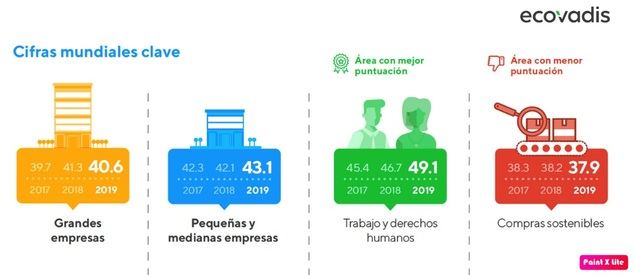 Un 76% de las empresas mantienen o mejoran su calificación en una segunda evaluación