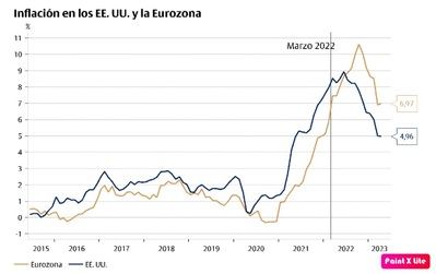 ¿Qué pasará con la inflación?