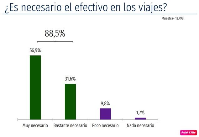 Nueve de cada diez turistas españoles usa moneda extranjera en efectivo en sus viajes fuera de la zona euro