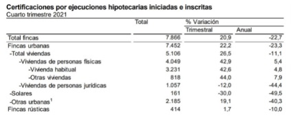 En 2021 se superaron las 20.000 ejecuciones hipotecarias, confirmando la vuelta a la normalidad”