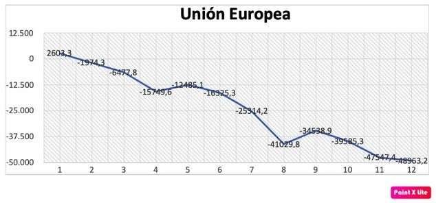Europa de mal en peor: 287.000 millones de euros e déficit en la balanza comercial