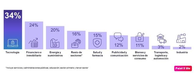 Intención de contratación por sectores