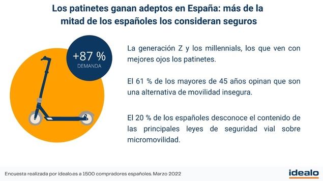 Los patinetes ganan adeptos: más de la mitad de los españoles los consideran seguros