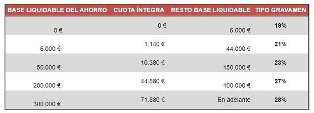 Nuevos impuestos 2023
