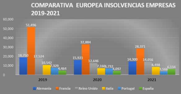 Los economistas alertan del preocupante incremento de los concursos de autónomos y de personas físicas entre 2019 y 2021