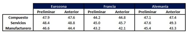 El ligero repunte de los PMI de la eurozona no ayuda a disipar la idea de que el bloque está realmente estancado en la contracción