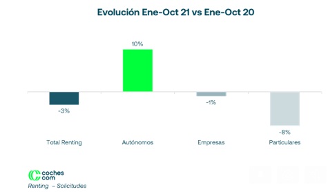 Los autónomos cambian la compra por el renting