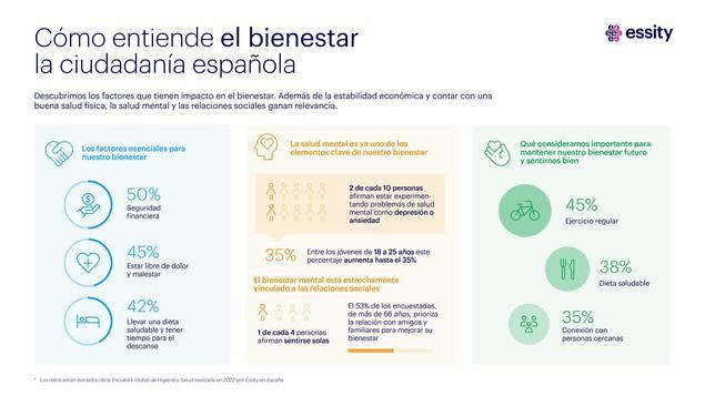 La ciudadanía no entiende el bienestar sin salud mental ni estabilidad económica