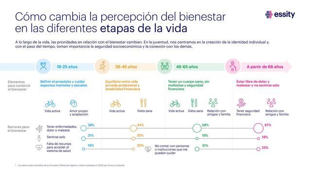 La ciudadanía no entiende el bienestar sin salud mental ni estabilidad económica