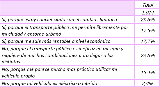 Casi un 60% de la población apostaría por el transporte púbico como su principal sistema de movilidad
