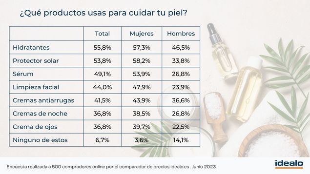 Los españoles gastan de media 254 euros al año en productos de cuidado de la piel