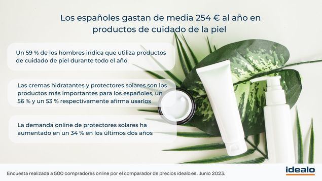 Los españoles gastan de media 254 euros al año en productos de cuidado de la piel