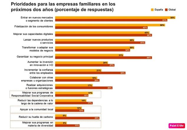 Las empresas familiares no sitúan a la sostenibilidad entre sus palancas de transformación para los próximos dos años