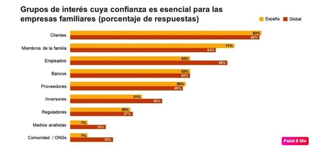 Las empresas familiares no sitúan a la sostenibilidad entre sus palancas de transformación para los próximos dos años