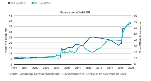 El desequilibrio de los balances de la Fed y del BCE
