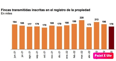 El mercado empieza a notar signos de desaceleración pese a los buenos datos
