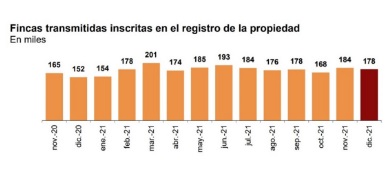 España cierra el año con la mayor cifra de compraventas de los últimos 14 años