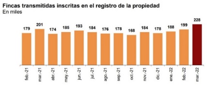 Marzo alcanza las 60.000 transacciones, la cifra más alta desde enero del 2008