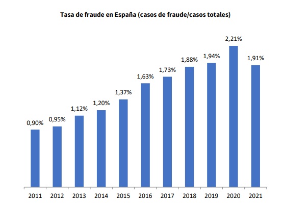 La tasa de fraude al seguro en España cae por primera vez en diez años y se sitúa en el 1,9%