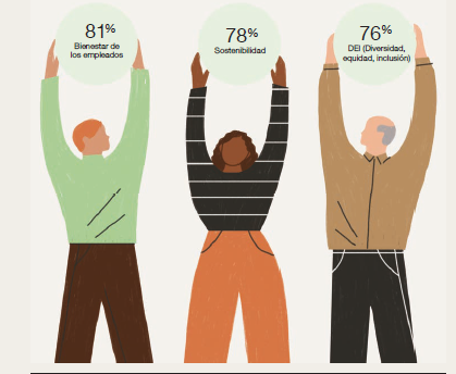 El bienestar de los empleados: la primera preocupación para el 81% de los líderes mundiales