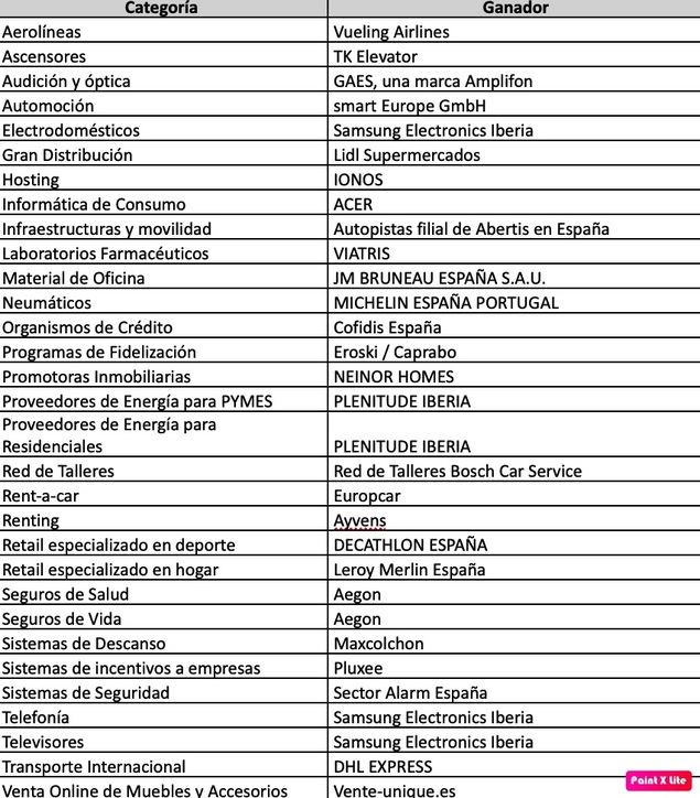El 93% de la población española considera que la atención al cliente influye en su decisión de compra