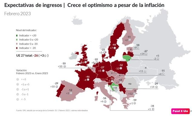 Por quinto mes consecutivo, mejoran las expectativas de la población sobre la economía de España y Europa