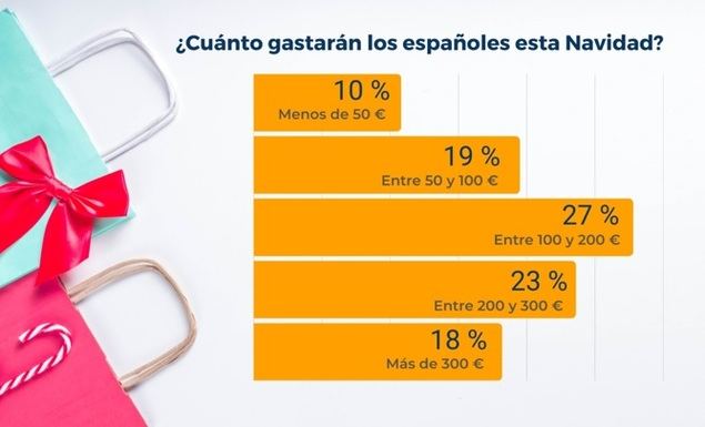 Uno de cada tres españoles reducirá sus gastos estas Navidades