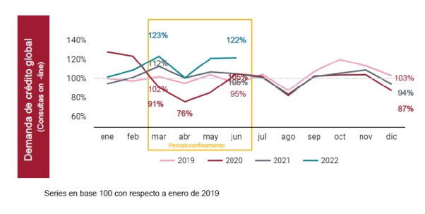 La demanda de crédito global consolida su crecimiento y cierra el mes de junio con niveles alineados con el periodo prepandemia
