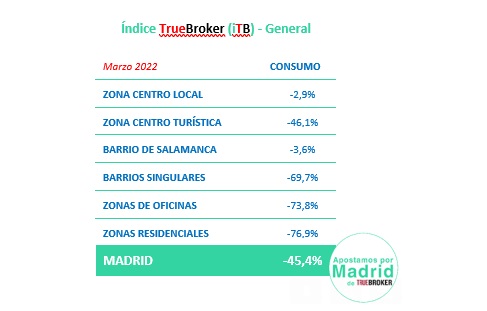 La guerra mantiene por segundo mes consecutivo el consumo en Madrid un 46% por debajo que antes del Covid