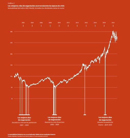 Renta variable: evolución de las dos últimas décadas