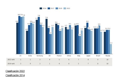 Reino Unido ha pasado de ser el primer mercado al cuarto entre los inversores soberanos