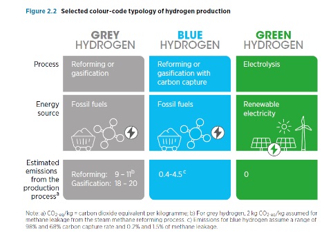 El Hidrógeno verde gana peso en la transición energética