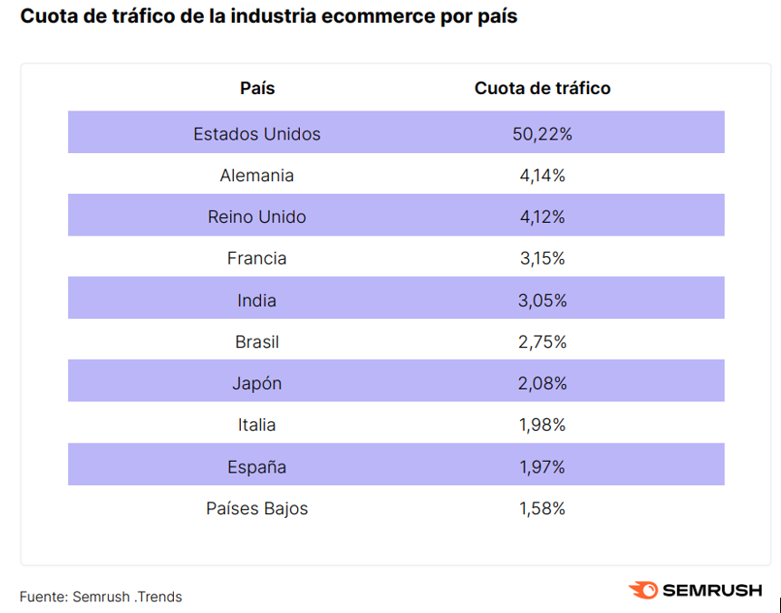 España, en el top 10 de países que más tráfico atrae a los comercios electrónicos