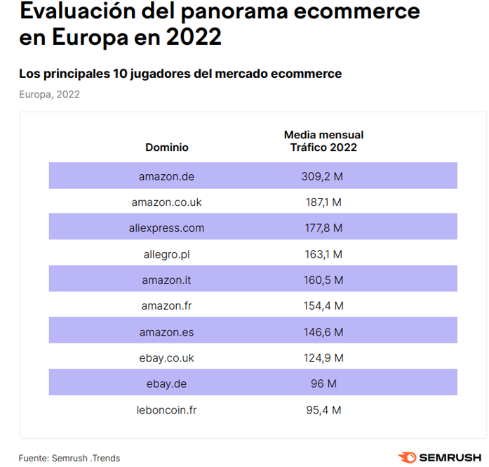 España, en el top 10 de países que más tráfico atrae a los comercios electrónicos