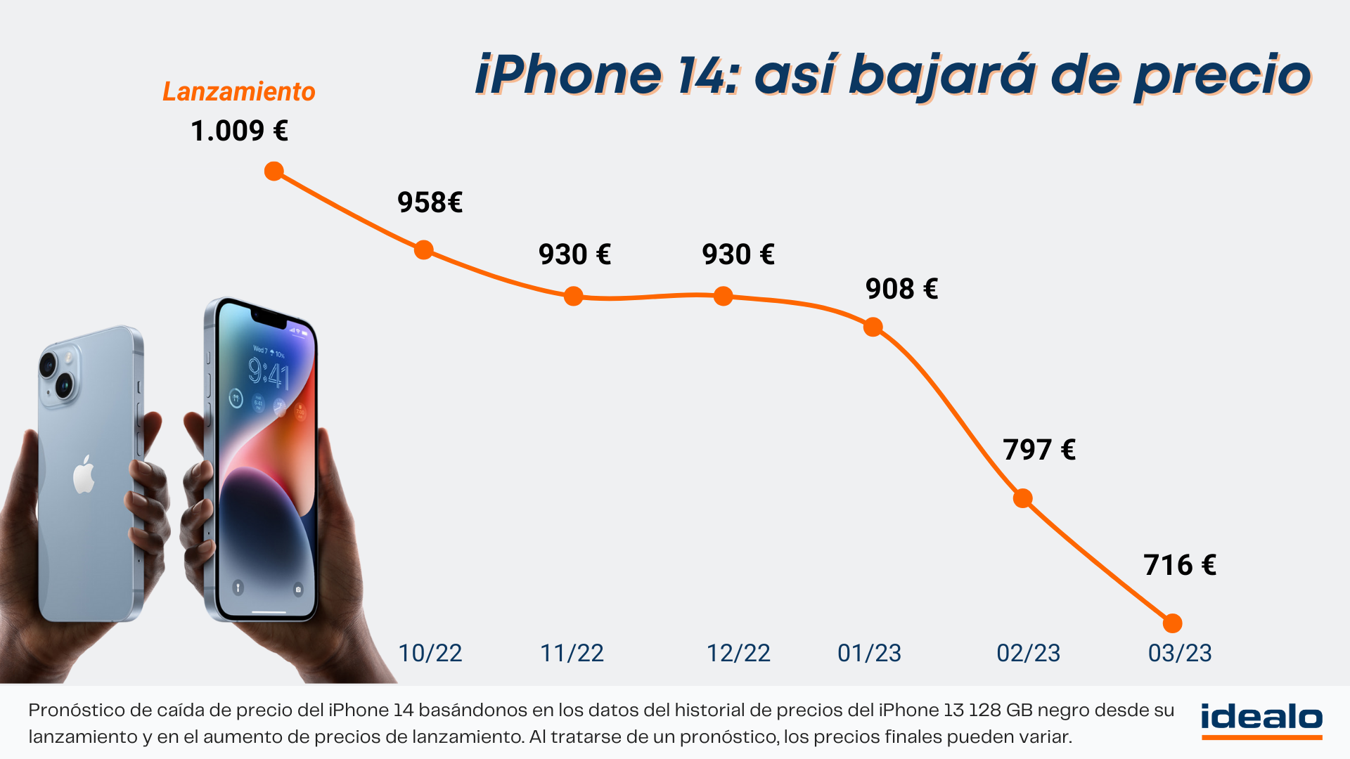 Cae la demanda del iPhone 14 un 30 % en comparación a su antecesor