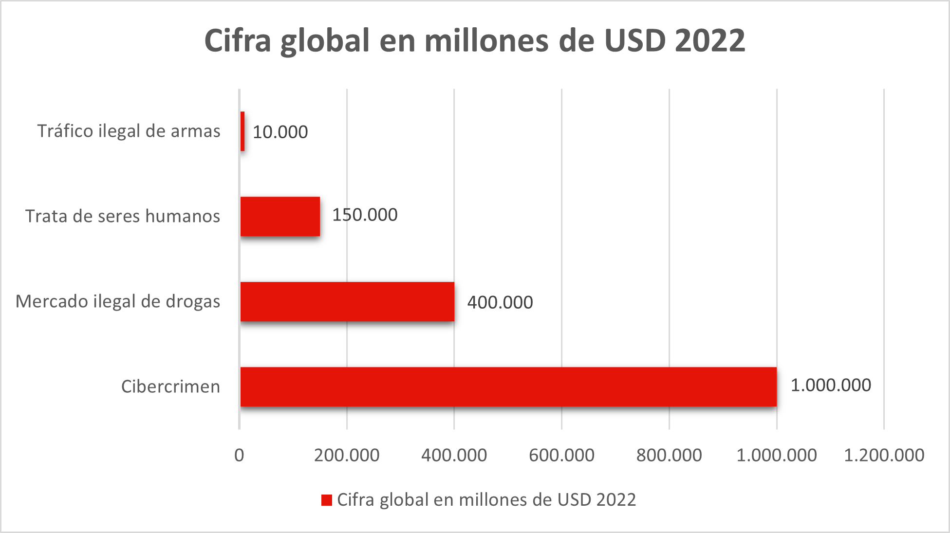 El cibercrimen alcanza un valor global cercano al 1,5% del PIB mundial